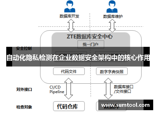 自动化隐私检测在企业数据安全架构中的核心作用